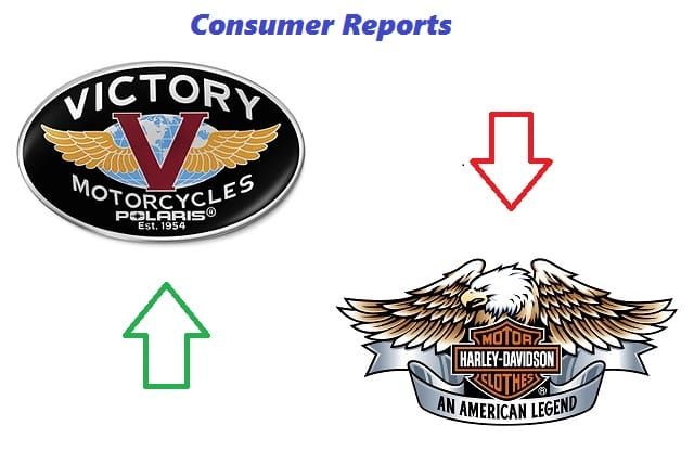 Victory e lider in satisfactia clientilor americani, conform Consumer Reports